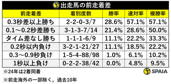 出走馬の前走着差,ⒸSPAIA