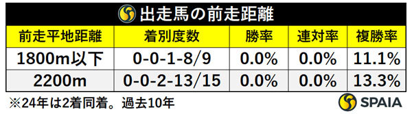 出走馬の前走距離,ⒸSPAIA