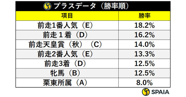プラスデータ(勝率順),ⒸSPAIA