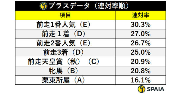 プラスデータ(連対率順),ⒸSPAIA