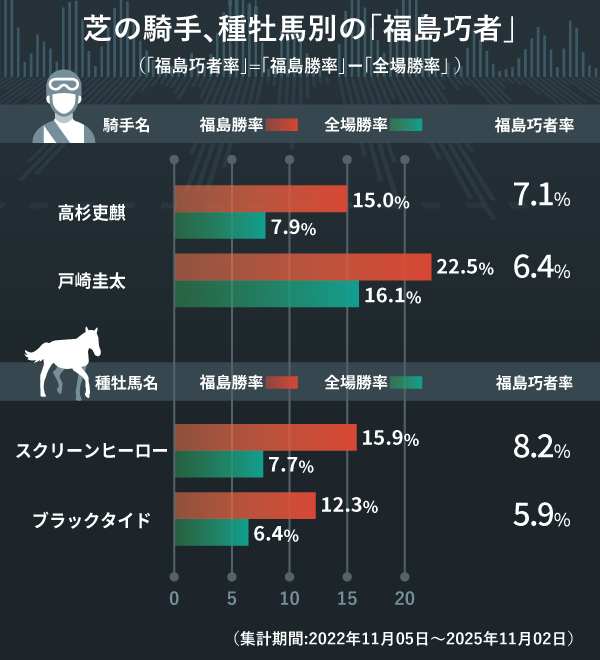 芝の騎手、種牡馬別「福島巧者」,ⒸSPAIA
