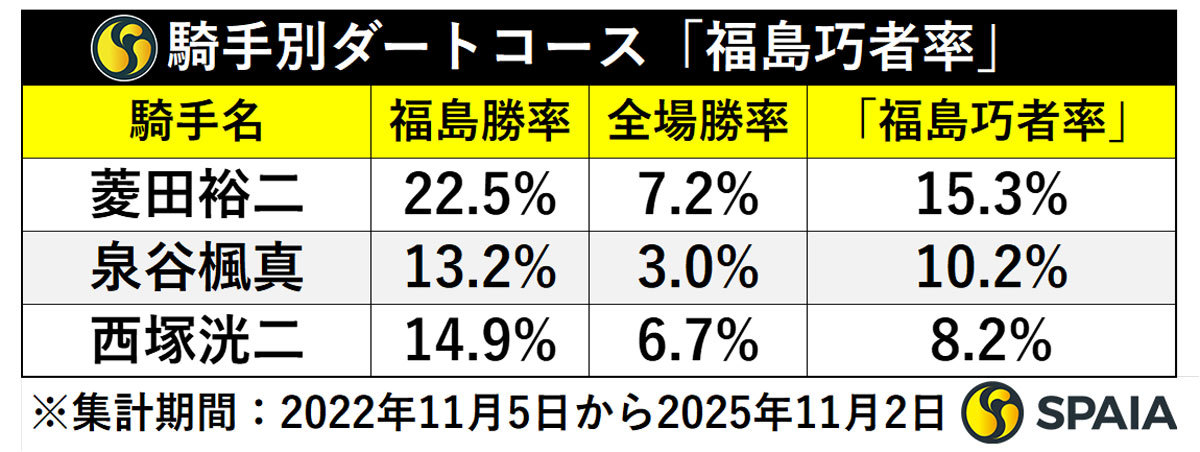 騎手別ダートコース「福島巧者率」,ⒸSPAIA
