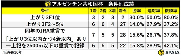 アルゼンチン共和国杯の上がり、同年実績別成績,ⒸSPAIA