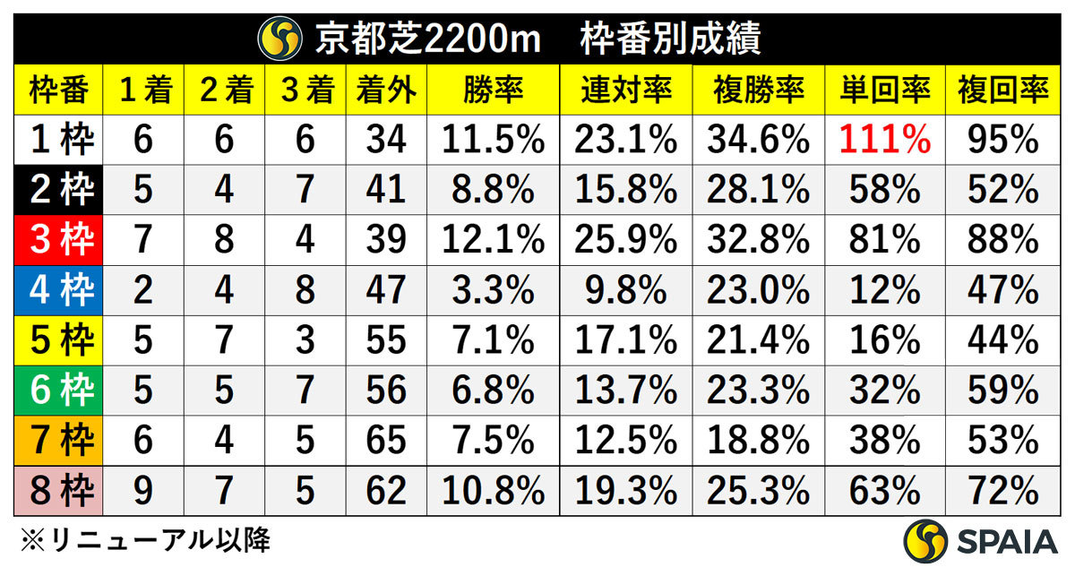 京都芝2200m　枠別成績,ⒸSPAIA