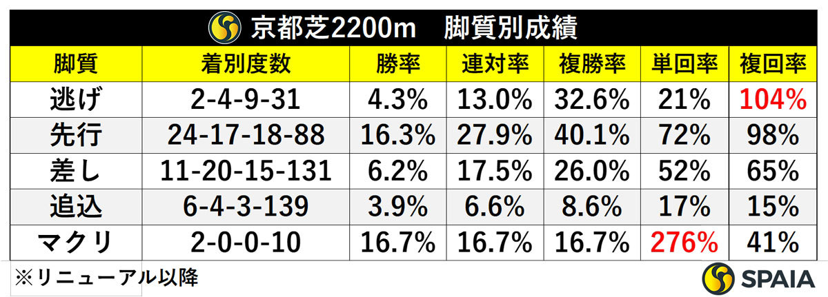 京都芝2200m　脚質別成績,ⒸSPAIA