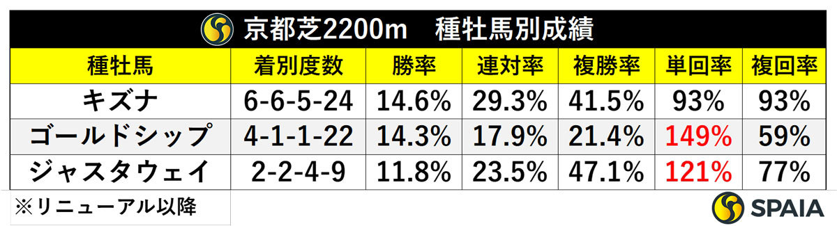 京都芝2200m　種牡馬別成績,ⒸSPAIA