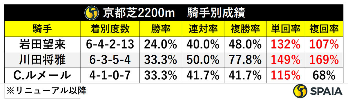 京都芝2200m　騎手別成績,ⒸSPAIA