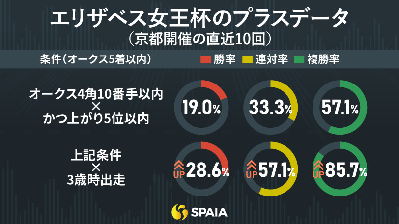 【エリザベス女王杯】好データ合致の3歳馬2頭に期待　東大HCの本命はリンクスティップ