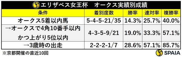 エリザベス女王杯のオークス実績別成績,ⒸSPAIA