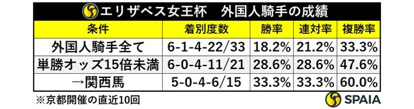 エリザベス女王杯の外国人騎手成績,ⒸSPAIA
