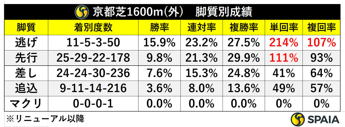 京都芝1600m 脚質別成績,ⒸSPAIA