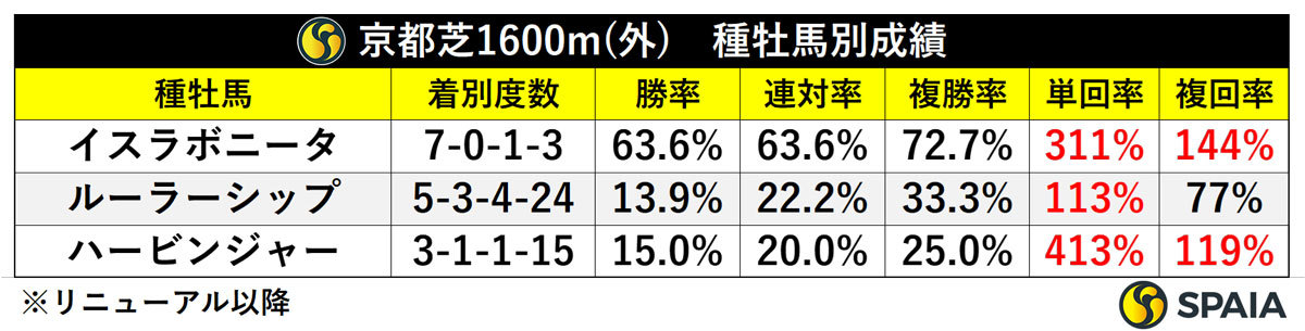 京都芝1600m 種牡馬別成績,ⒸSPAIA