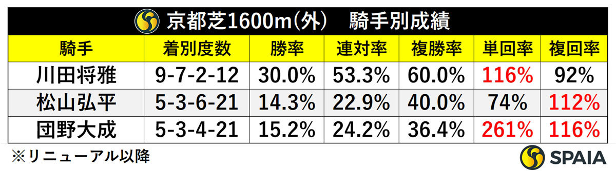京都芝1600m 騎手別成績,ⒸSPAIA