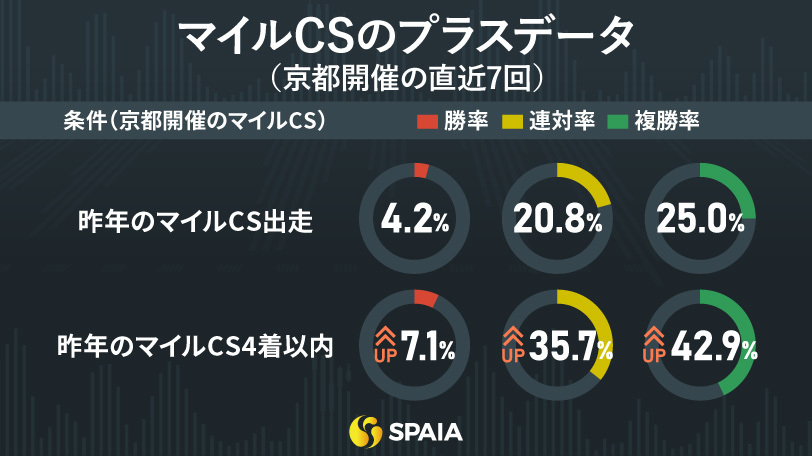 【マイルCS】京都マイルの好走傾向に合致　東大HCの本命はソウルラッシュ