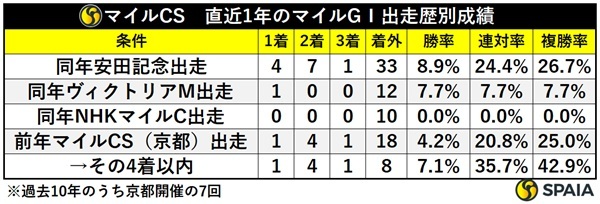 マイルCS、直近1年のマイルGⅠ出走歴別成績,ⒸSPAIA
