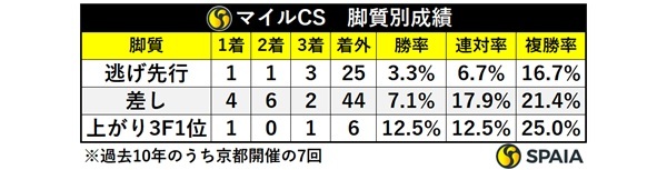 マイルCSの脚質別成績,ⒸSPAIA