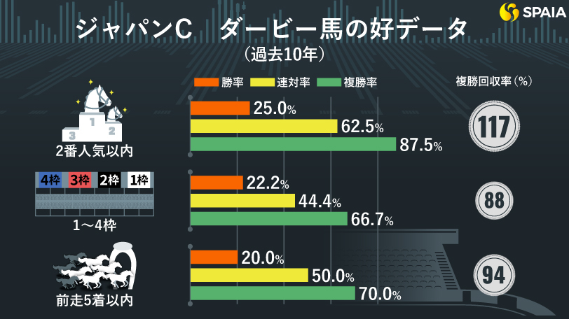 【ジャパンC】「単回収率22%」ダービー馬の取り扱いに要注意！　“買えるダービー馬”の条件とは？