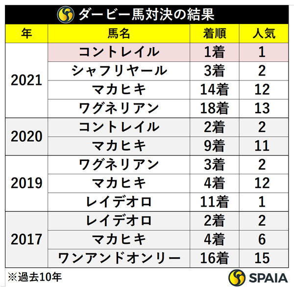 ダービー馬対決結果,ⒸSPAIA