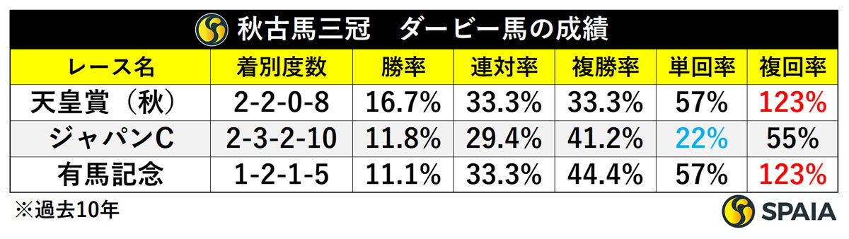 秋古馬三冠　ダービー馬の成績比較,ⒸSPAIA