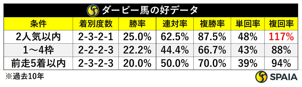 ジャパンC　ダービー馬の好データ,ⒸSPAIA