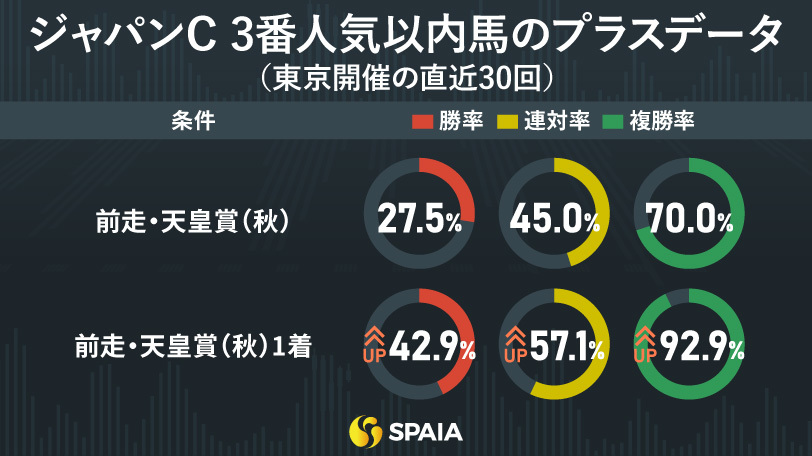【ジャパンC】前走天皇賞（秋）勝ち馬は鉄板　東大HCの本命はマスカレードボール