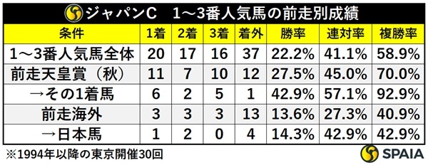 ジャパンCの1～3番人気馬、条件別成績,ⒸSPAIA