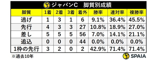 ジャパンCの脚質別成績,ⒸSPAIA