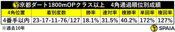 京都ダ1800mOPクラス、4角4番手以内馬の成績,ⒸSPAIA