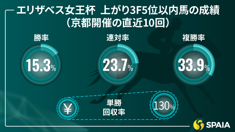 【エリザベス女王杯】持続する末脚がコース特性にマッチ　京大競馬研の本命はレガレイラ
