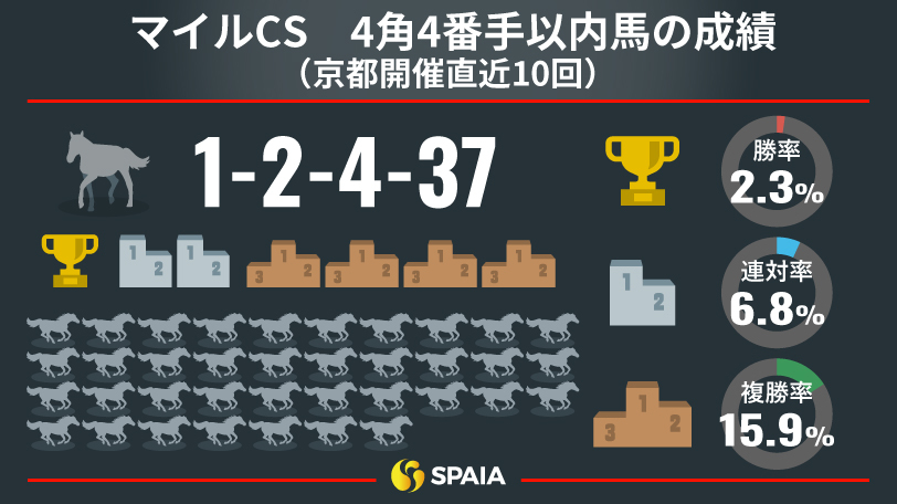 【マイルCS】持続する末脚を生かし春秋マイルGⅠ連覇へ　京大競馬研の本命はジャンタルマンタル