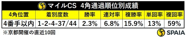 マイルCSの4角4番手以内馬成績,ⒸSPAIA