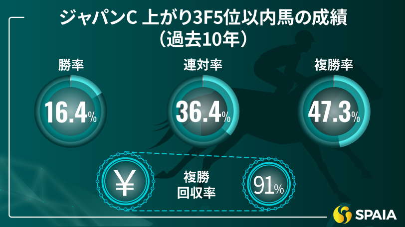 【ジャパンC】強烈な末脚で世代交代へ　京大競馬研の本命はマスカレードボール
