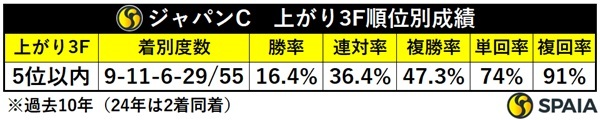 ジャパンCの上がり3F順位別成績,ⒸSPAIA