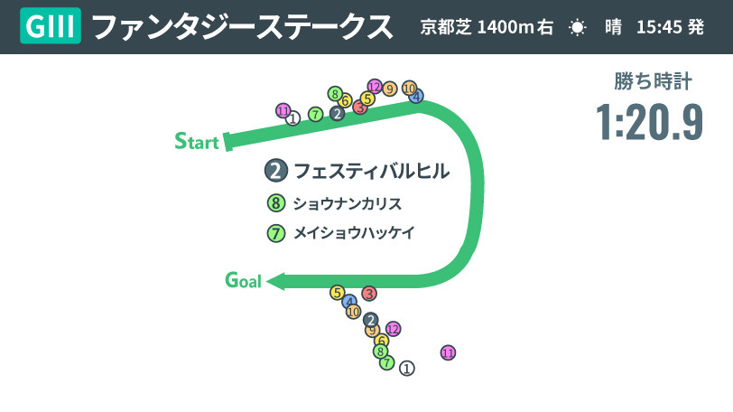 【ファンタジーS回顧】良血フェスティバルヒルが“未来を見据えた競馬”で快勝　光ったC.デムーロ騎手の手腕