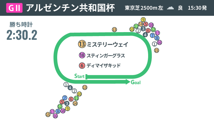 【アルゼンチン共和国杯回顧】ミステリーウェイが絶妙ペースで逃走V　スタミナ戦に持ち込んだ松本騎手の“決断”光る