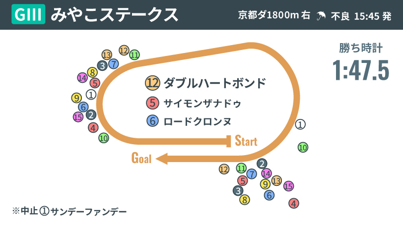 2025年みやこS、レース結果,ⒸSPAIA