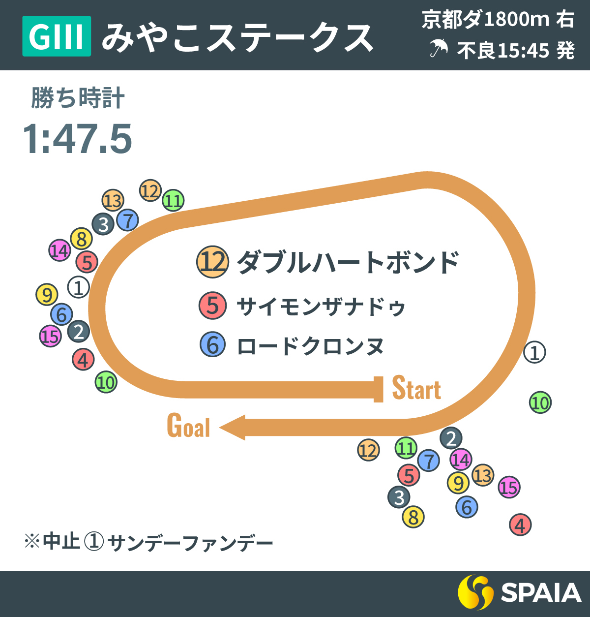2025年みやこS、レース回顧,ⒸSPAIA