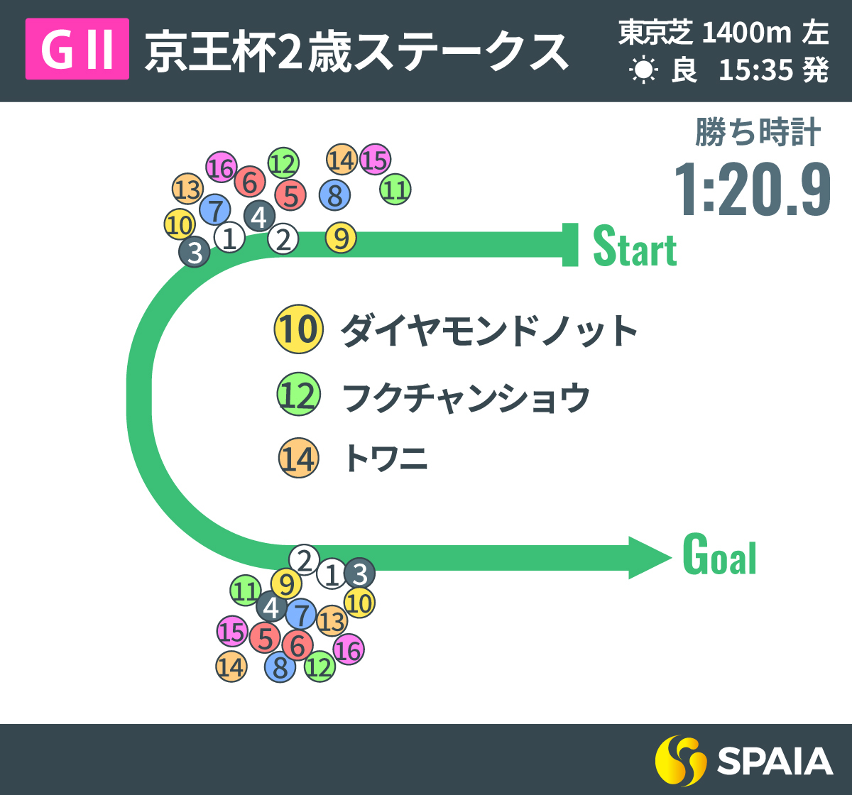2025年京王杯2歳S、レース回顧,ⒸSPAIA