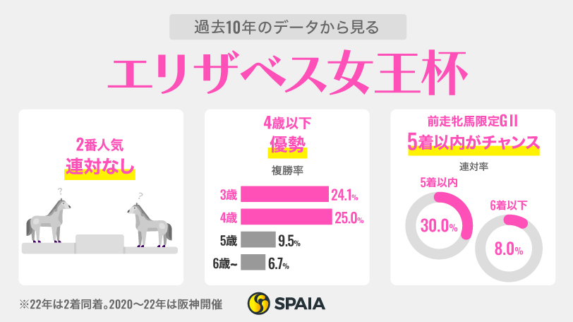 【エリザベス女王杯】レガレイラが不動の中心　札幌記念2着ココナッツブラウンも有力