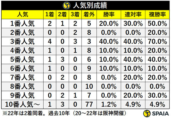 人気別成績,ⒸSPAIA