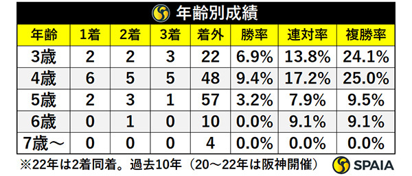 年齢別成績,ⒸSPAIA