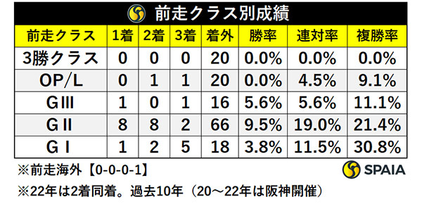 前走クラス別成績,ⒸSPAIA