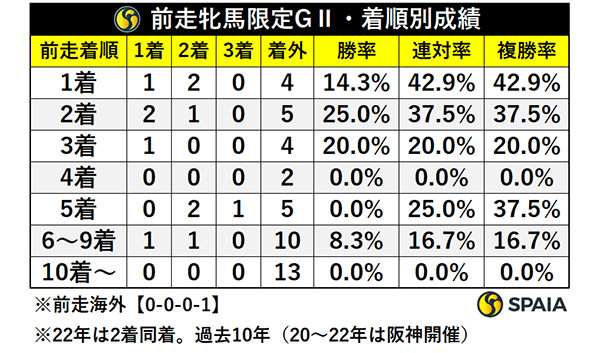 前走牝馬限定GⅡ・着順別成績,ⒸSPAIA