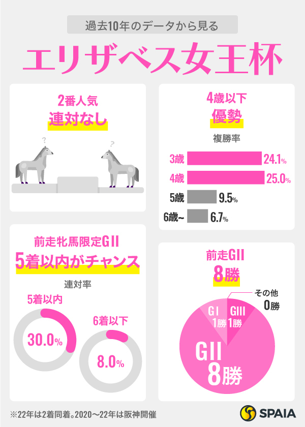 過去10年のデータから見るエリザベス女王杯,ⒸSPAIA