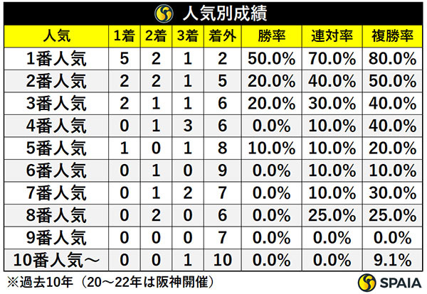人気別成績,ⒸSPAIA