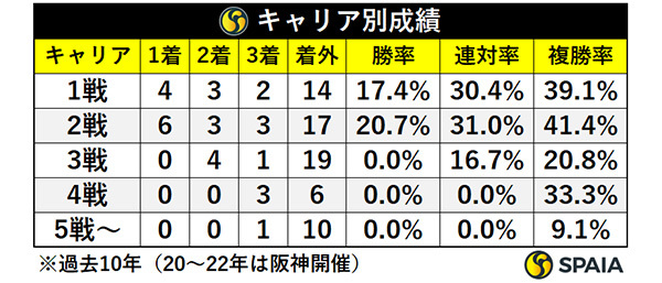 キャリア別成績,ⒸSPAIA