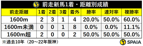 前走新馬1着・距離別成績,ⒸSPAIA