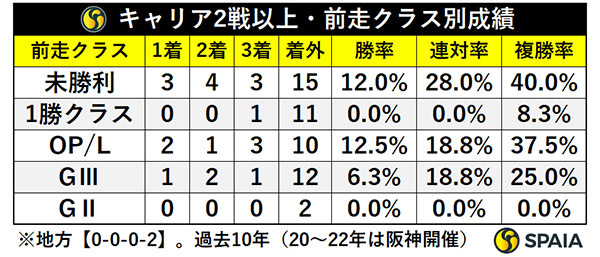キャリア2戦以上・前走クラス別成績,ⒸSPAIA