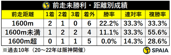 前走未勝利・距離別成績,ⒸSPAIA