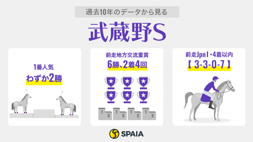 【武蔵野S】「交流重賞3着以内」が過去10年で6勝　ペプチドナイル、ルクソールカフェらに好データ